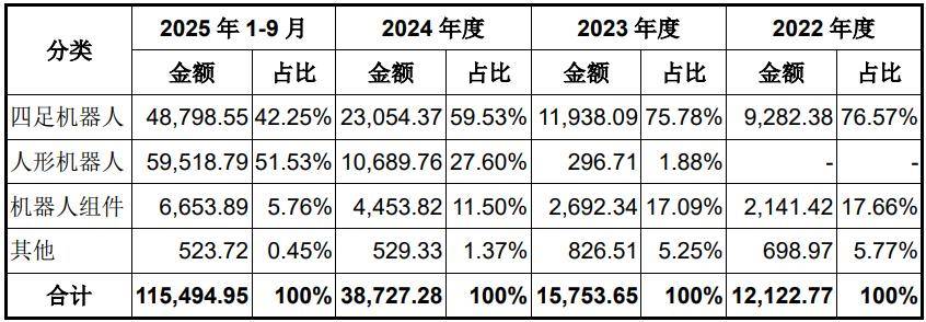 宇树科技IPO:一个“跛脚”的领跑者?