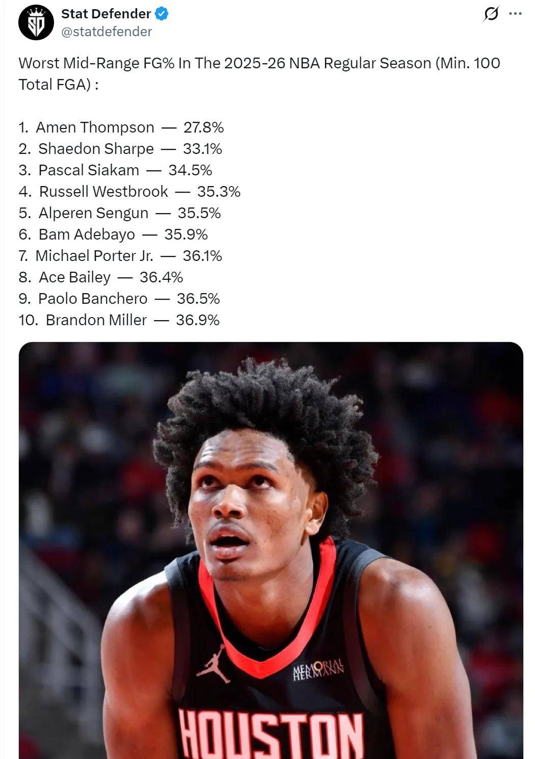 命中率27.8%!全联盟垫底!顶薪合同凉凉